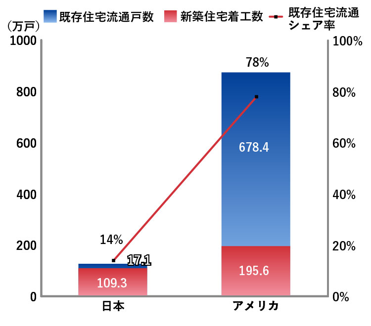 既存住宅流通シェアの日米比較